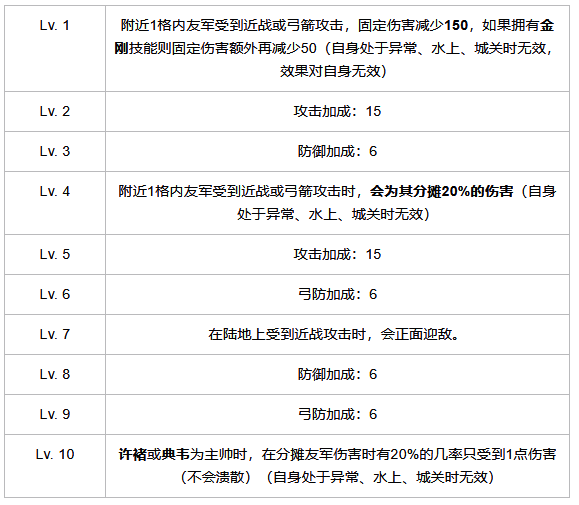 《群雄时代》虎卫军技能属性图