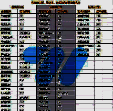 常见品牌笔记本或主板快捷启动键列表图