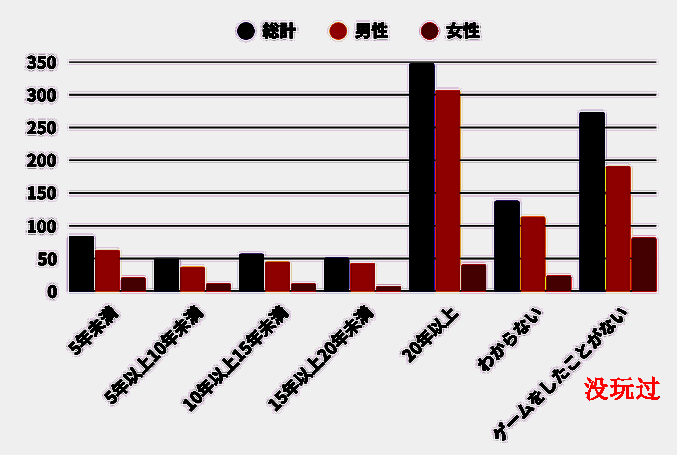 游戏经历相关图表