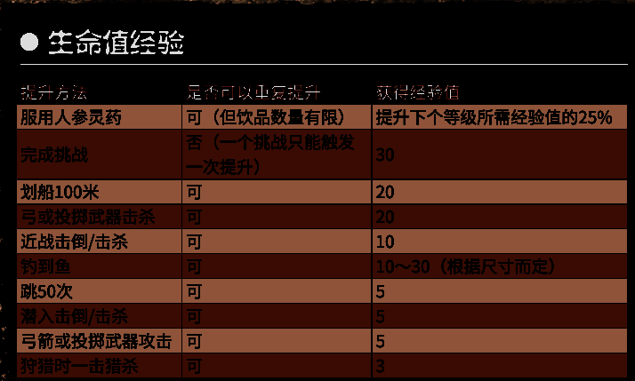 荒野大镖客2属性具体经验提升值图片1