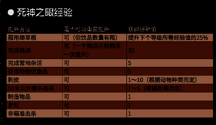 荒野大镖客2属性具体经验提升值图片3