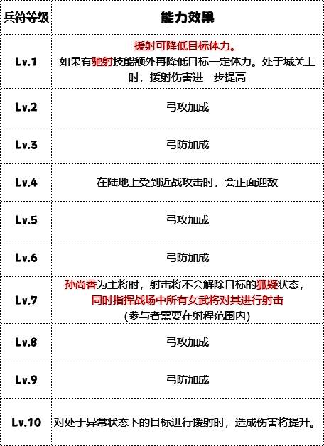 枭姬营等级加成效果图