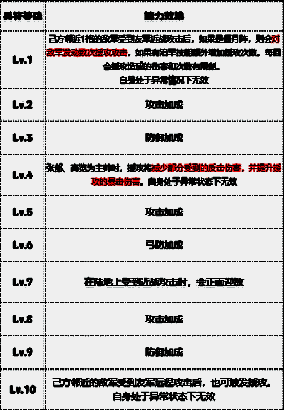大戟士等级加成图