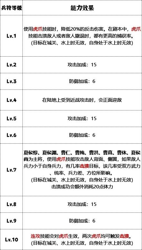 虎豹骑兵符等级加成图