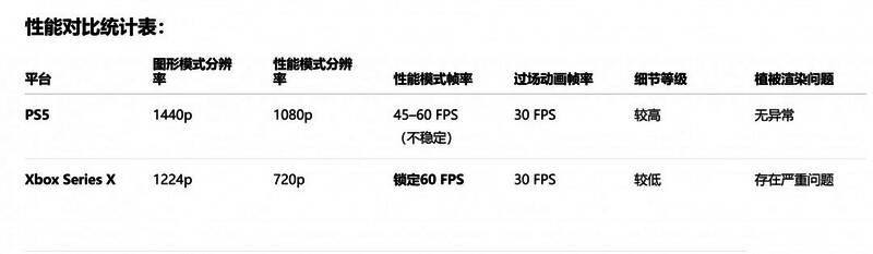性能模式下PS5与Xbox版画面分辨率对比图，Xbox版仅为720P