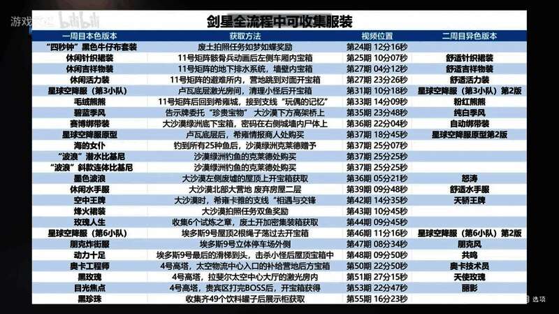 三周目最终阶段服装分布图，涵盖所有剩余目标