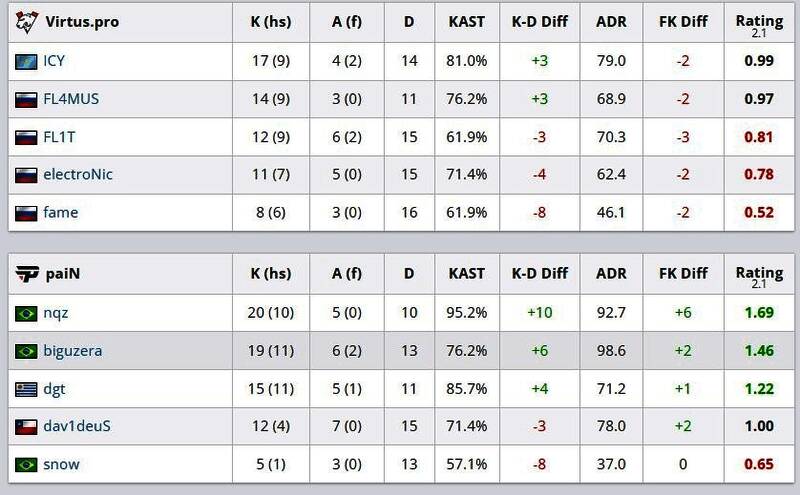 图一数据显示paiN在进攻端展现出极高的战术执行力和枪法精度