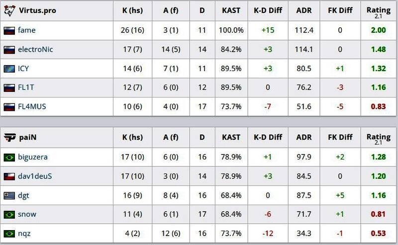 图二数据反映VP在防守端组织严密，限制了paiN的得分效率