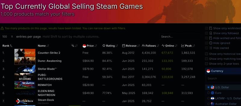 《剑星》登上Steam全球销售排行榜截图