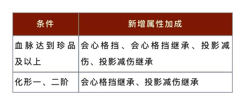 灵兽减伤属性展示图，表格形式呈现详细数据