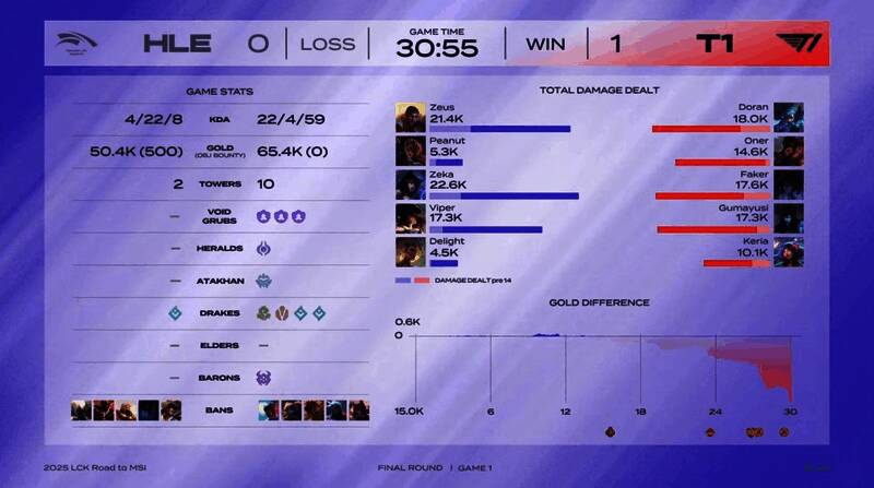 第一局比赛详细数据图表，显示T1经济领先与击杀数优势