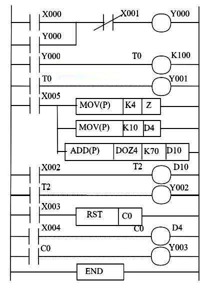 梯形图编程界面示意图，显示完整的PLC控制逻辑结构