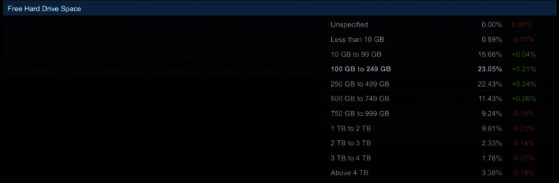 玩家电脑存储空间使用情况示意图，显示多个大型游戏占据大量空间