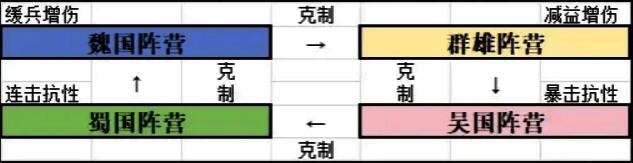 蜀汉阵营推荐搭配，强调暴击与连击抗性双重优势