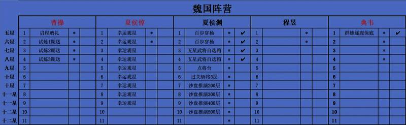 升星资源分配建议图，标明不同阶段所需资源类型与数量