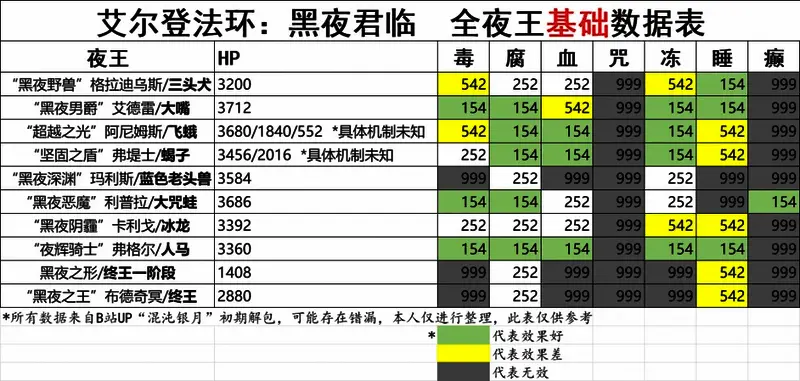 夜王各形态异常抗性对比图表，帮助玩家合理选择目标