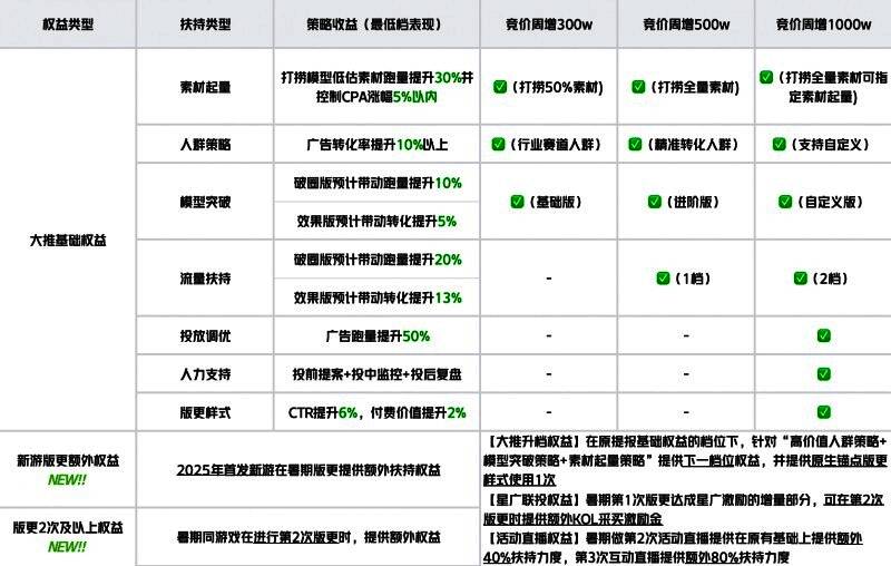 小游戏版本更新扶持策略详解图，包含基础与额外权益说明