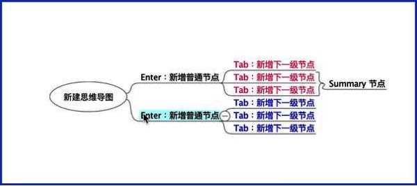 Freeplane上下移动节点示意图，展示节点顺序调整