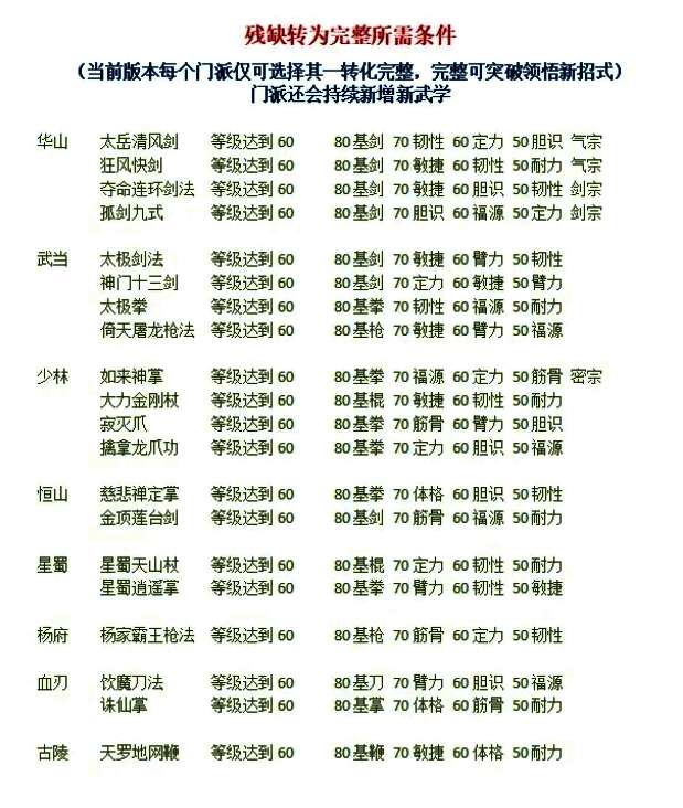 《侠战江湖》各门派武学树界面示意图，展示了多个可学习技能分支