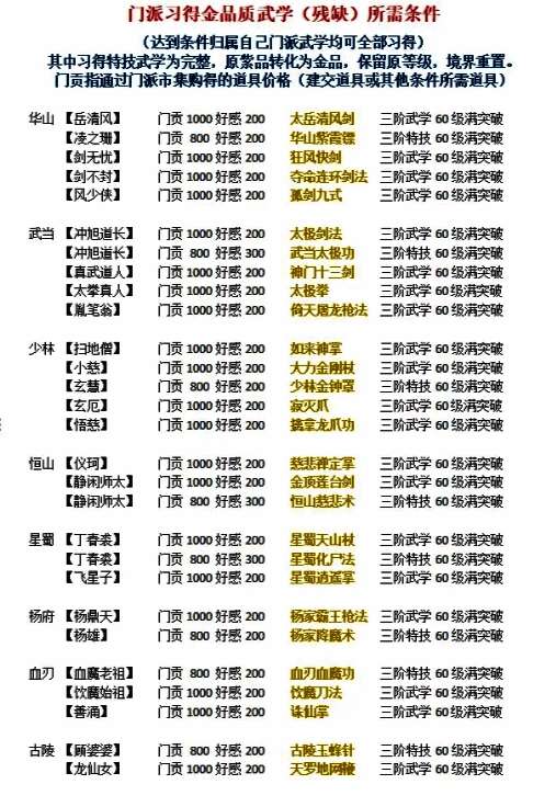 详细列出某一门派金品武学所需具体条件列表，包括等级要求、任务名称等信息