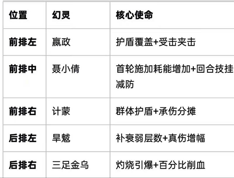 铁壁阵型示意图，角色分布呈防御三角形