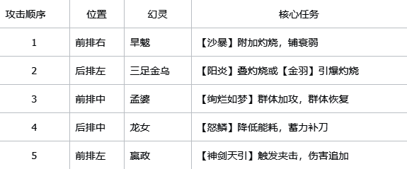 《指间山海》炎狱永动队站位示意图