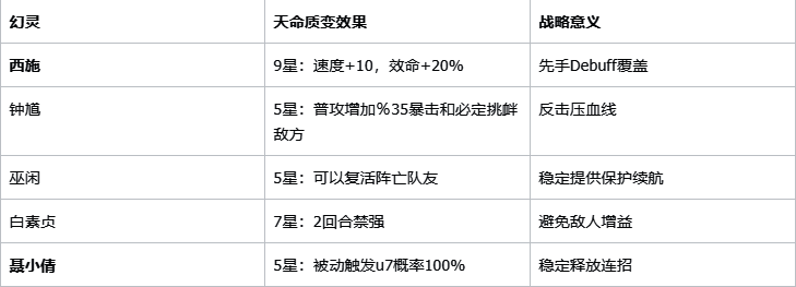 天命系统界面展示，各阶段加成属性清晰可见