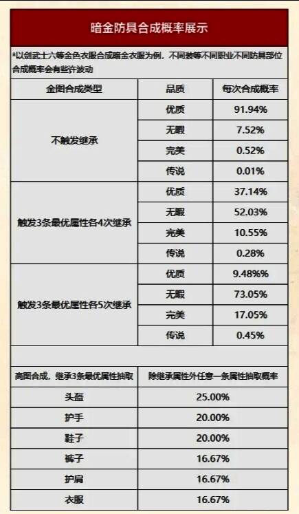 第二张图表聚焦中等级装备合成概率，显示了成功率随装备品质变化的趋势