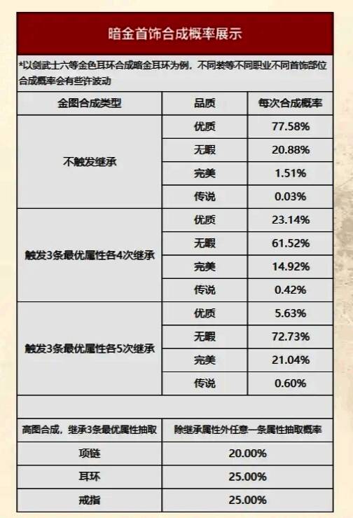 第三张图表揭示高等级装备合成成功率，为追求极致战力的玩家提供参考依据
