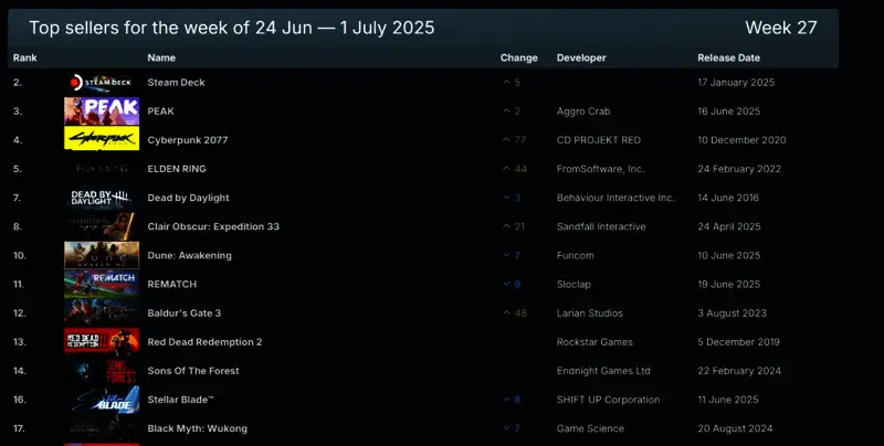 Steam周销量榜Top 10完整排名截图，背景为数字统计图表风格