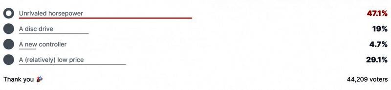 IGN发布的Xbox下一代主机玩家调查结果图表