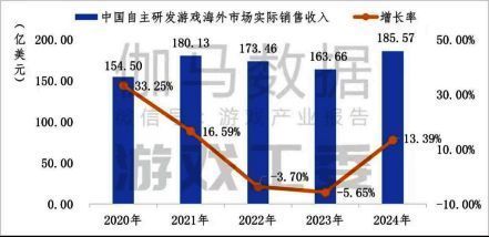 中国游戏出海收入趋势图表，展示逐年增长的销售额曲线