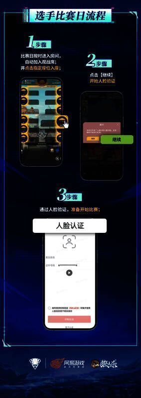 人脸识别验证流程示意图，展示选手登录验证步骤