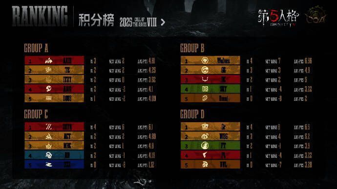 C组战队比赛画面，选手神情专注操作娴熟