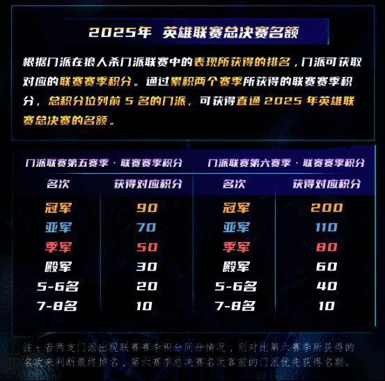 第六赛季即将打响，新一轮门派争霸蓄势待发