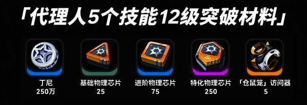 核心技突破材料展示图，标注各个阶段所需物品