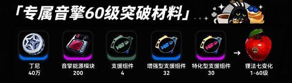 游戏内资源收集界面截图，展示各类突破材料获取方式