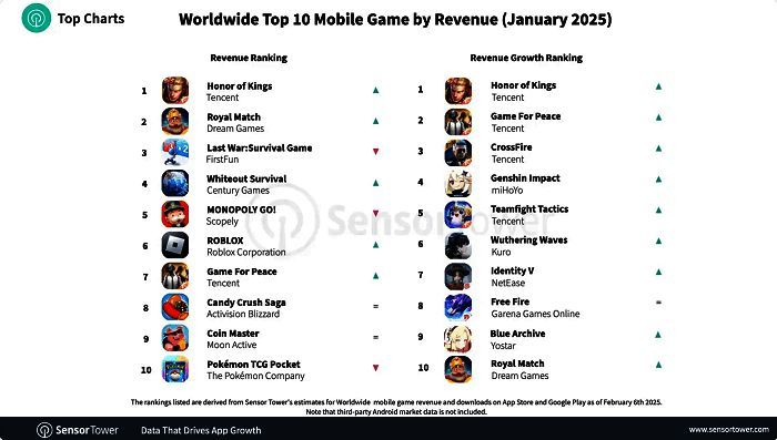 王者荣耀全球收入排行榜截图，位列第一