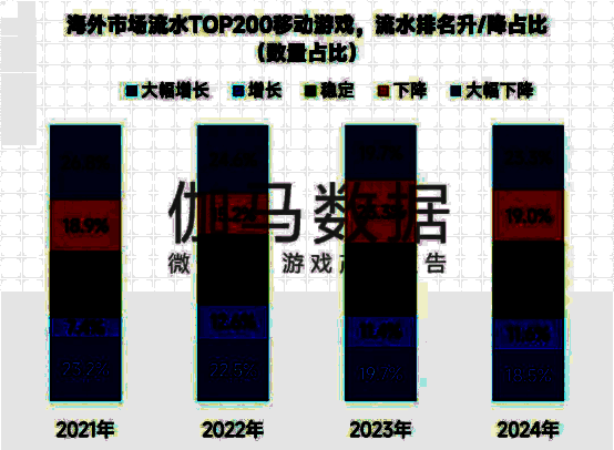 海外TOP200榜单新品占比示意图，2024年仅5.5%为当年新品