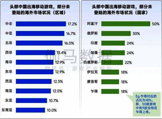 不同国家移动游戏市场发展趋势对比图，显示中国、美国、日本、韩国等地的增长变化