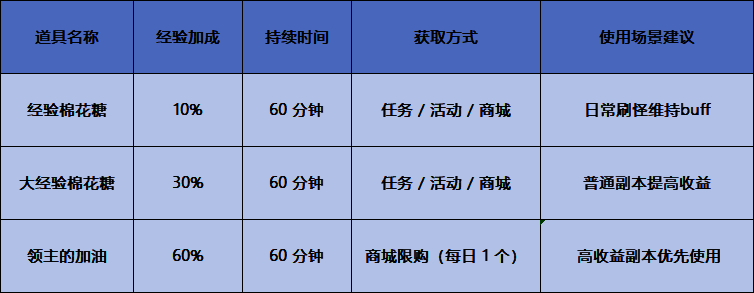 经验加成道具界面展示不同道具效果说明