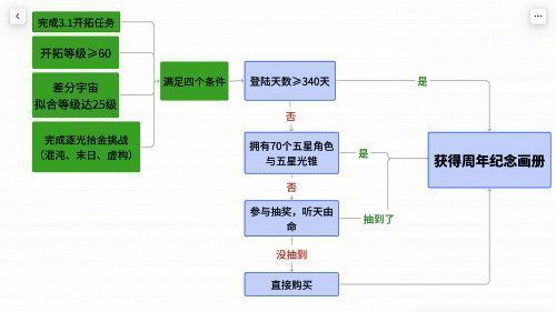星铁周年纪念画册领取规则一览，详细列出各项任务要求及完成建议