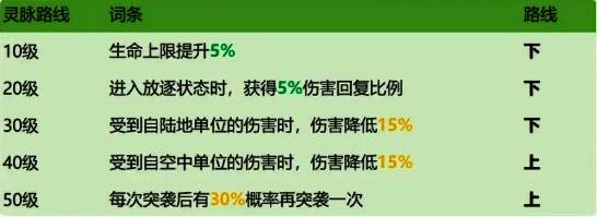 灵脉系统界面展示，不同节点点亮效果清晰可见