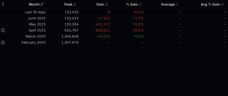 《怪物猎人：荒野》Steam页面截图，展示在线人数峰值与玩家评价分布