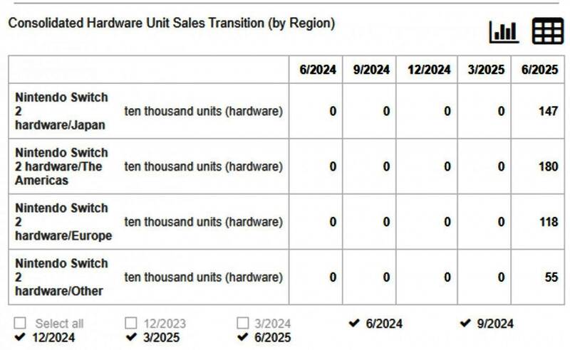 任天堂内部销量预测图表局部展示，包含地区分布信息