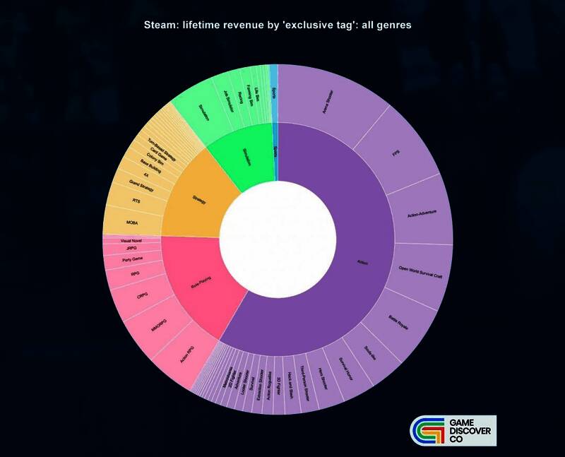 Steam平台各类游戏收入占比分布图，动作类占据最大份额