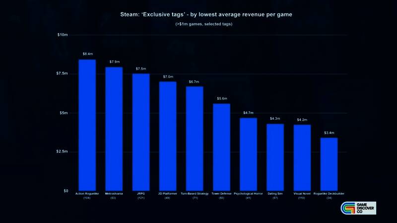 视觉小说与卡组构筑Roguelike类收入对比，整体收益偏低