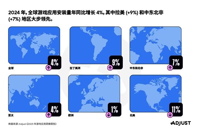 全球各区域游戏应用安装与会话量对比图表