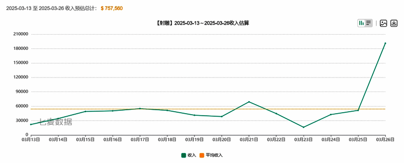 《射雕》2.0版本上线半月流水数据图表