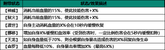 残血流附加状态图解界面，显示各状态名称与图标
